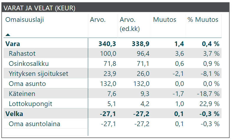 kuukausikatsaus varat ja velat 2019 02