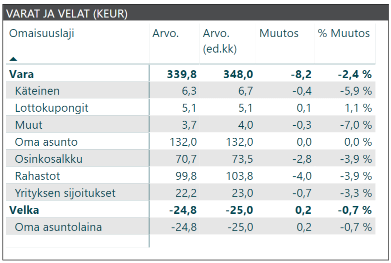 kuukausikatsaus varat ja velat 2019 05