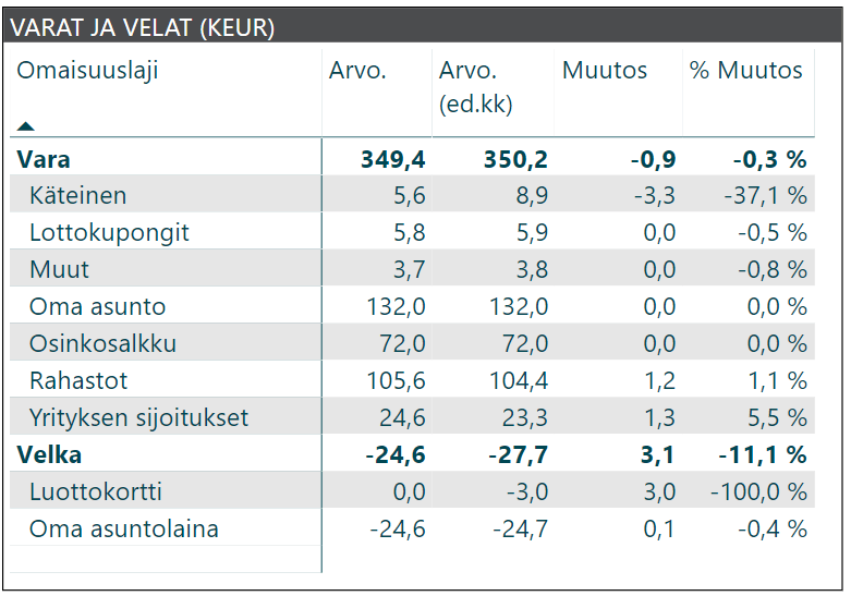 kuukausikatsaus varat ja velat 2019 07