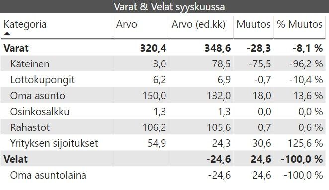 kuukausikatsaus varat ja velat 2019 09