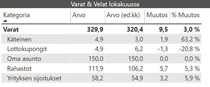 kuukausikatsaus varat ja velat 2019 10
