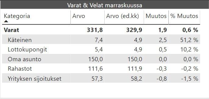 kuukausikatsaus varat ja velat 2019 11