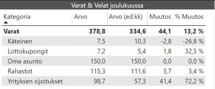 kuukausikatsaus varat ja velat 2019 12
