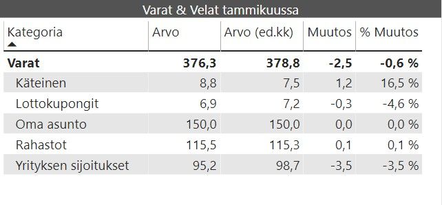 kuukausikatsaus varat ja velat 2020 01