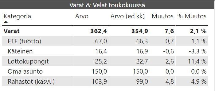kuukausikatsaus varat ja velat 2020 05