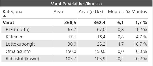 kuukausikatsaus varat ja velat 2020 06