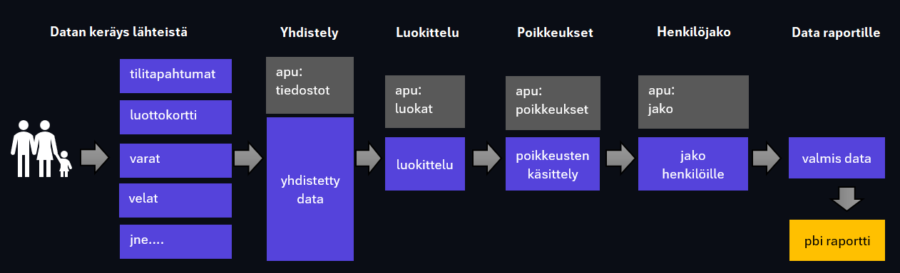 yleiskuva oman talouden seurannan prosessista