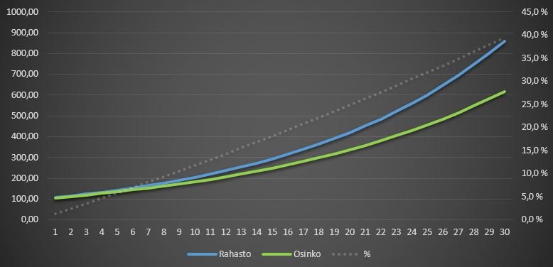 osinkosijoittaminen vai indeksirahastot 2