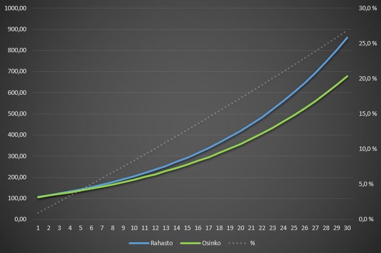 osinkosijoittaminen vai indeksirahastot