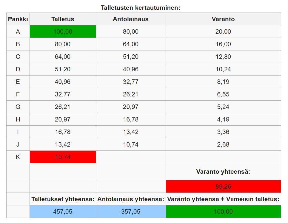 sijoittaminen talletusten kertautuminen