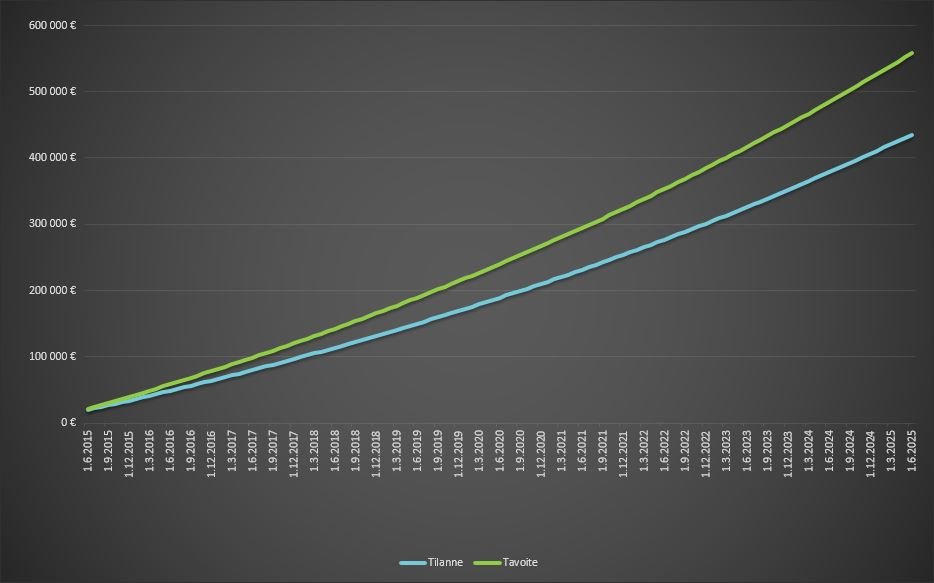 sijoitusten seuranta1