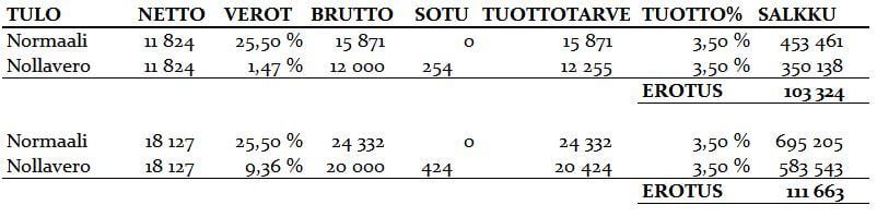 sijoitusyhtio salkkuvertailu osingot