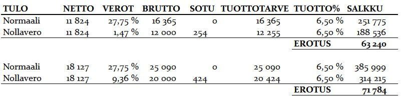 sijoitusyhtio salkkuvertailu