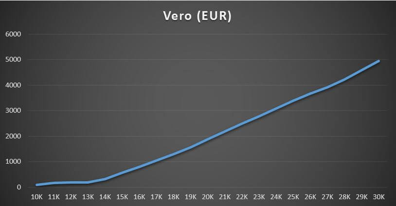 sijoitusyhtio tuloverokaavio ansiotulo