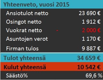 säästöprosentti 2015 tilinpäätös1