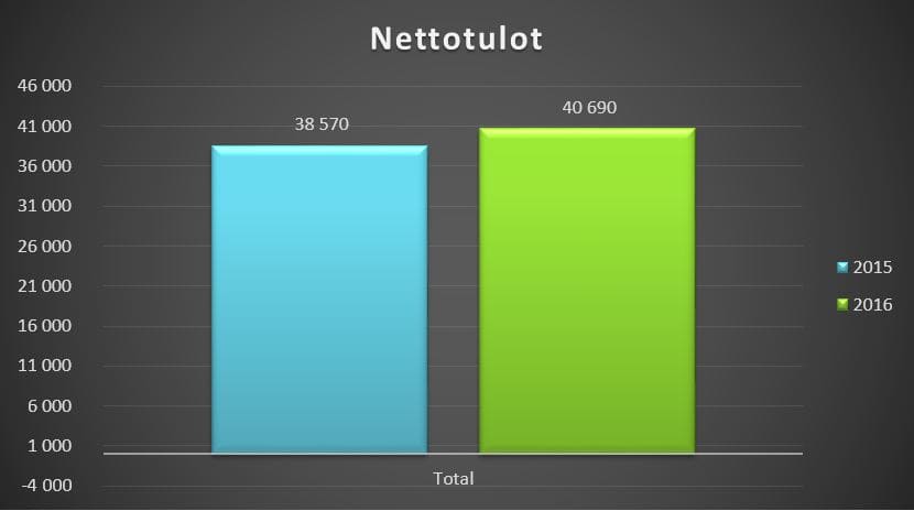 tilinpäätös-2016-tulot