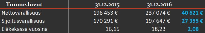 tilinpäätös-2016-tunnusluvut
