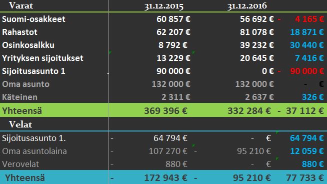 tilinpäätös-2016-varat&velat