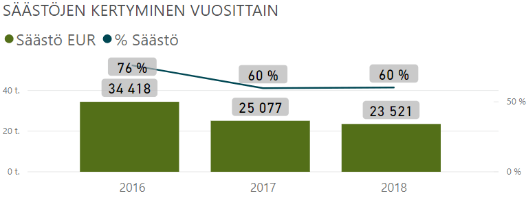 tilinpaatos 2018 saastot