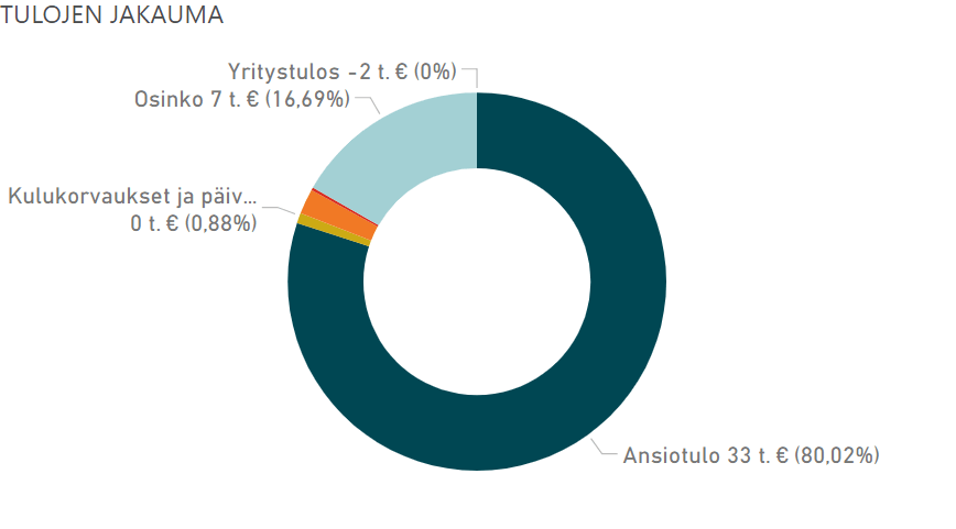 tilinpaatos 2018 tulojen jakauma
