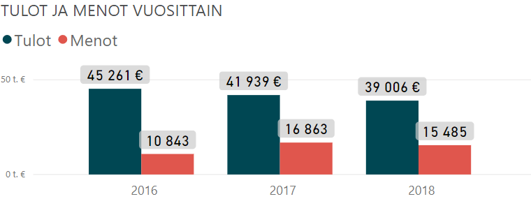 tilinpaatos 2018 tulot ja menot
