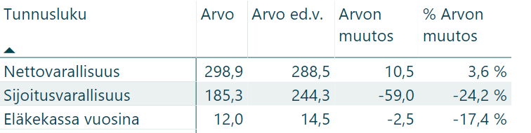 tilinpaatos 2018 tunnusluvut