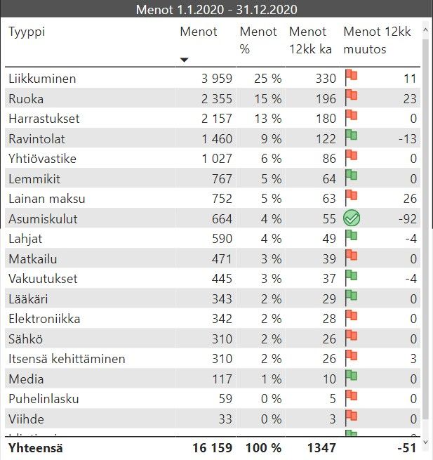 tilinpaatos menot 2020