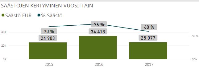 tilinpäätös säästöt 2017