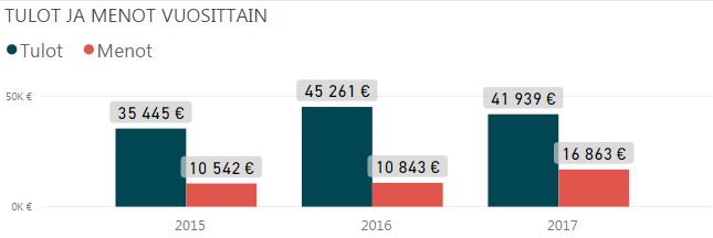 tilinpäätös tulot ja menot 2017