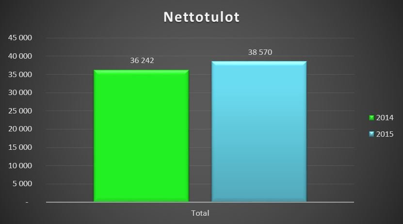 tulot 2015 tilinpäätös2