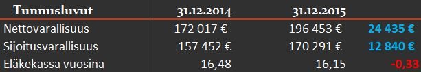 tunnusluvut 2015 tilinpäätös