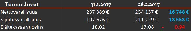 tunnusluvut 02 2017