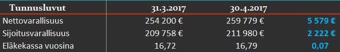 tunnusluvut 04 2017