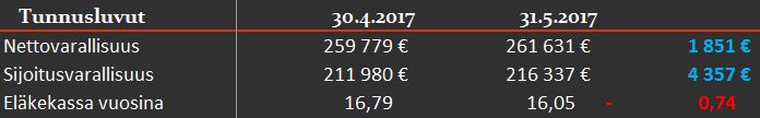 tunnusluvut 05 2017