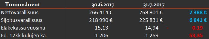 tunnusluvut 07 2017