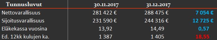 tunnusluvut 12 2017