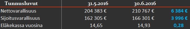 tunnusluvut 6 2016