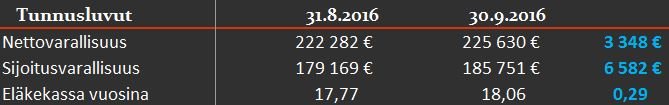 tunnusluvut 9 2016