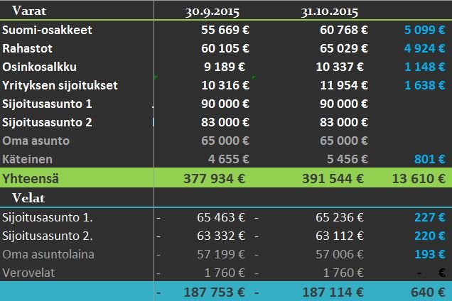 varat ja velat 10 2015
