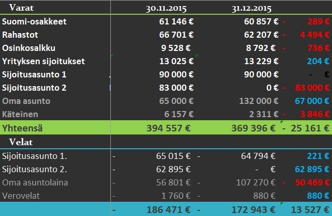 varat ja velat 12 2015