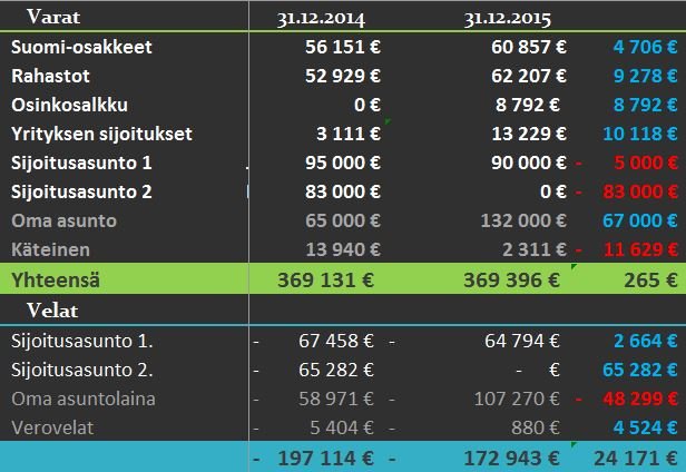 varat ja velat 2015 tilinpäätös
