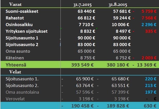 varat ja velat 8 2015