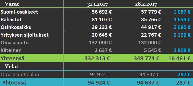 varat ja velat 02 2017