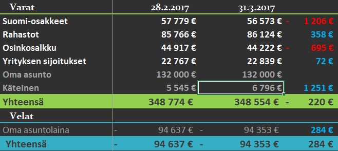 varat ja velat 03 2017
