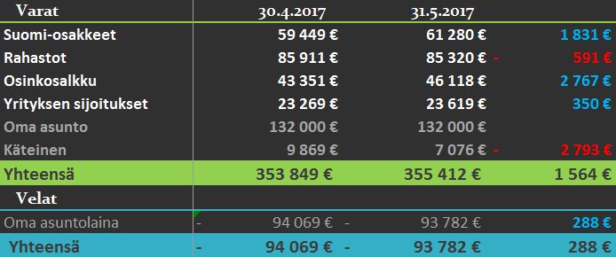 varat ja velat 05 2017