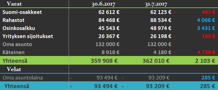varat ja velat 07 2017