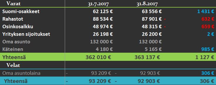 varat ja velat 08 2017