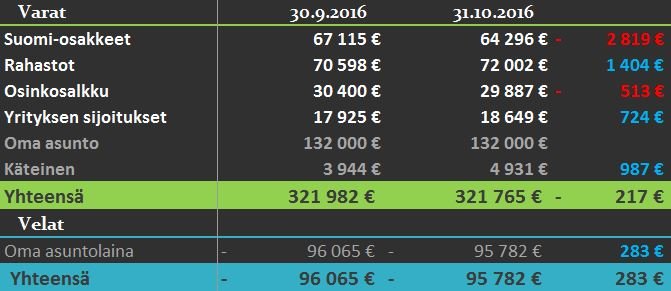 varat ja velat 10 2016
