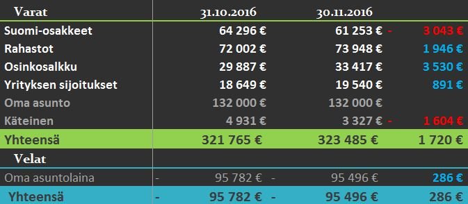 varat ja velat 11 2016