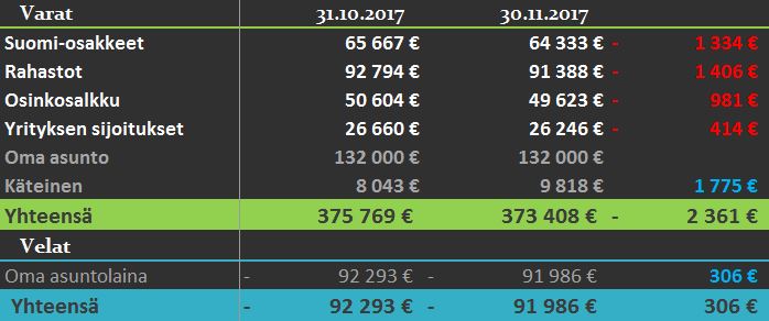 varat ja velat 11 2017